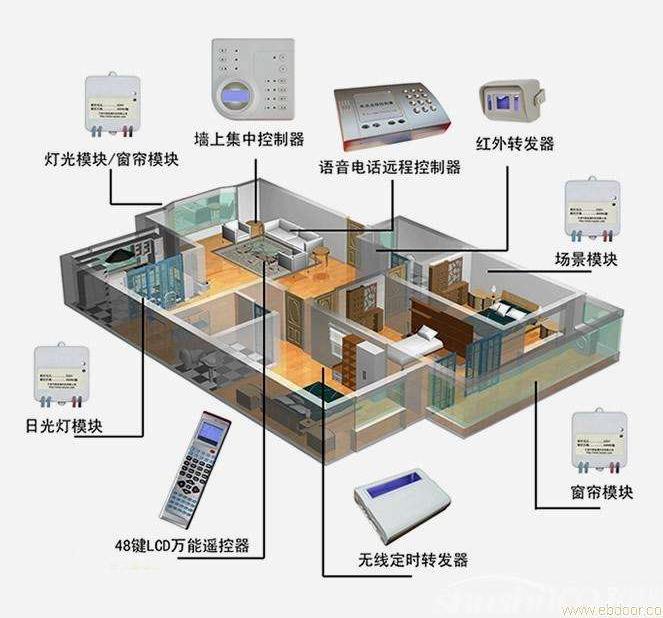 智能家居监控系统,智能家居监控参数