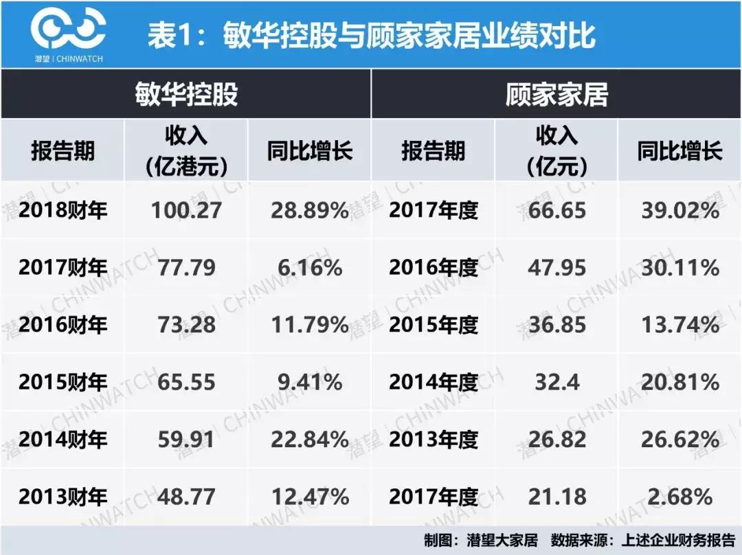 敏华和顾家,敏华收购顾家