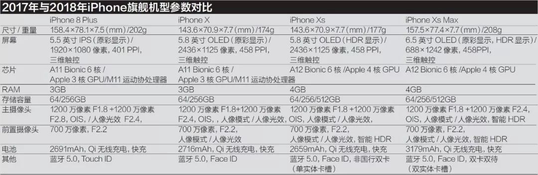 iPhoneXsMax还值得买吗？深度体验后你会有答案