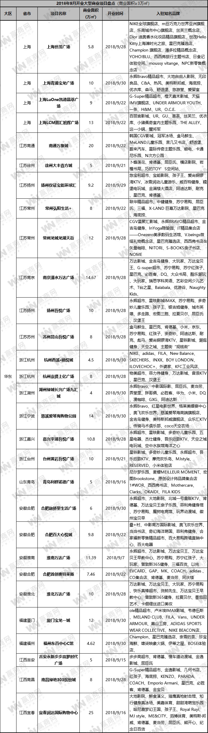购物中心9大主力店业态,大型购物中心开业时间