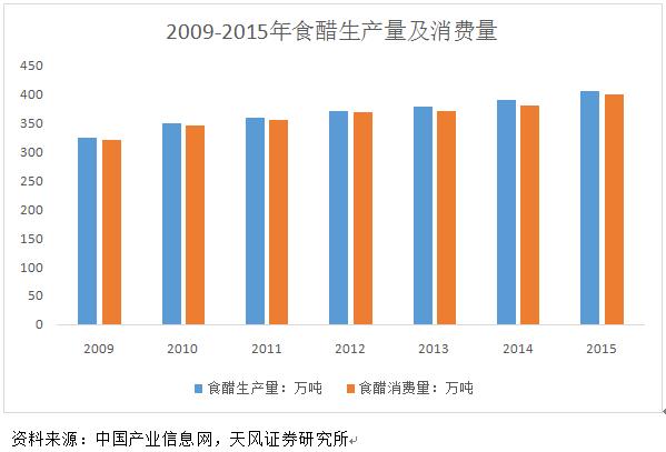 食醋产业,醋行业分析