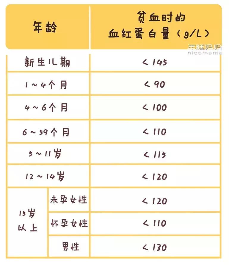 小孩有没有贫血怎么看血项,小朋友有没有贫血看哪个指标