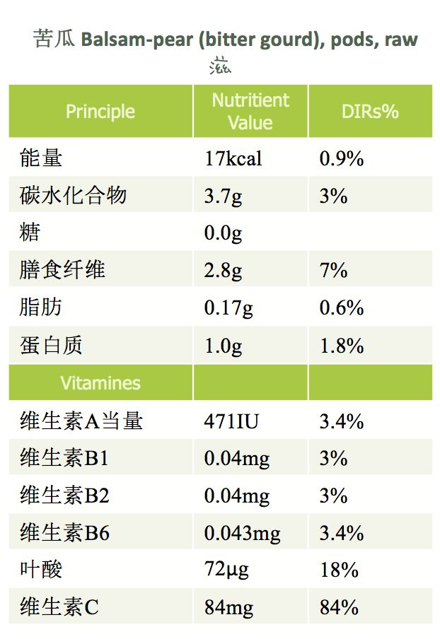 营养医生划重点:孕期别碰苦瓜