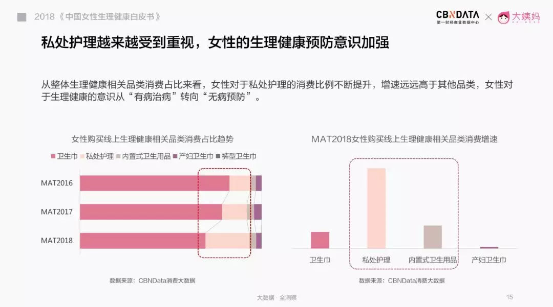女性健康消费升级，从*处私**抗皱和痛经贴开始
