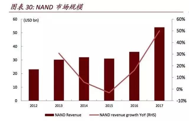中国半导体存储器进口的,全球半导体存储器市场份额