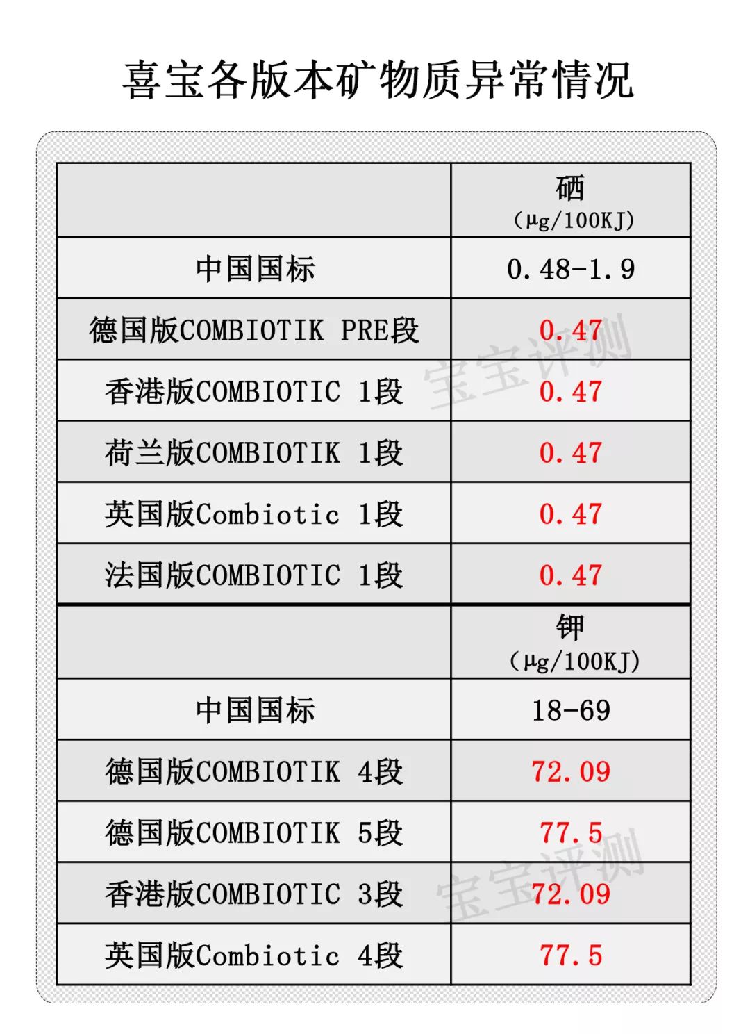 喜宝奶粉该怎么选,喜宝31款奶粉评测