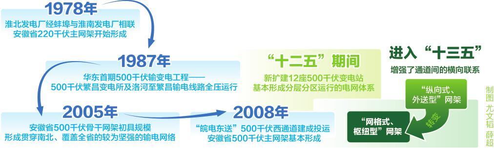 安徽电网未来规划,安徽电网升级