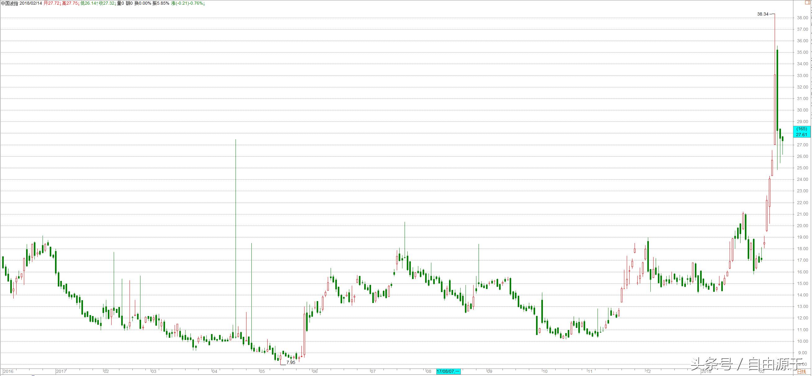 大盘恐慌情绪指标,中国波指行情
