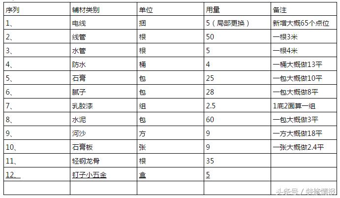 装修板材辅材最全明细表,装修木工材料清单一览表