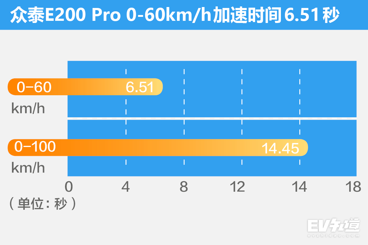 有颜有料的众泰e200pro谁不心动,众泰e200pro能要吗