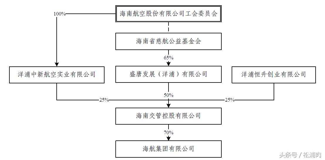 分享银行版集团调研报告（以海航集团为例）