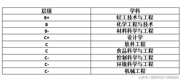 陕西科技大学怎么样？用8个排名说话！