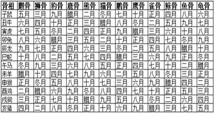 农历生日看骨相图解,命运怎么判定吉凶