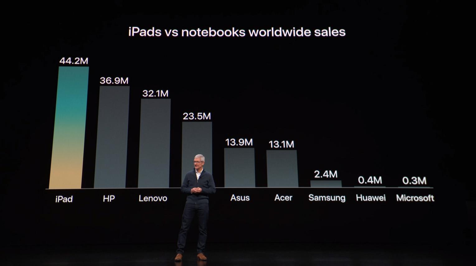 苹果发布12.9寸ipad起售价,苹果ipad发布会2020时间