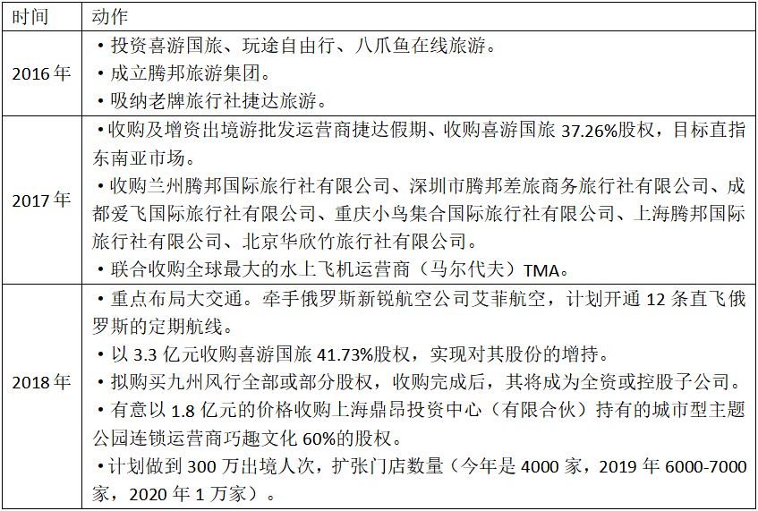 腾邦集团现状,腾邦旅游现状