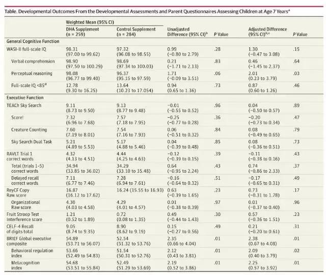 dha孕妇吃什么对胎儿神经发育好,孕妇不缺营养还需要吃dha吗