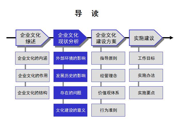 如何提升企业文化建设方案,企业文化体系建设方案