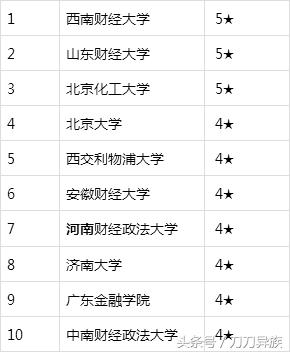 大学里金融专业有哪些,经济学金融学会计学哪个专业好