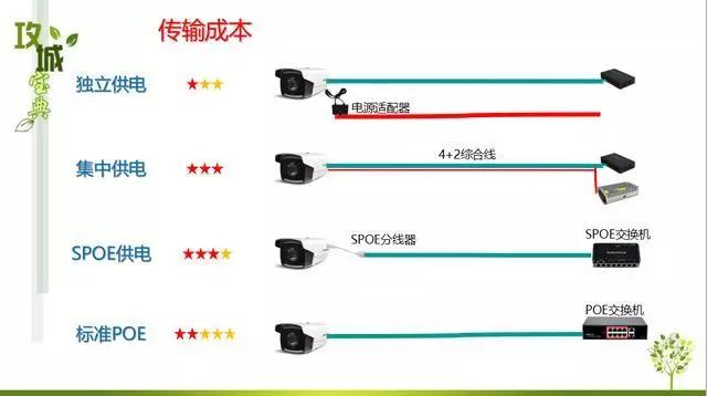 监控系统三种供电方式对比哪种好,监控电源供电有哪些方案