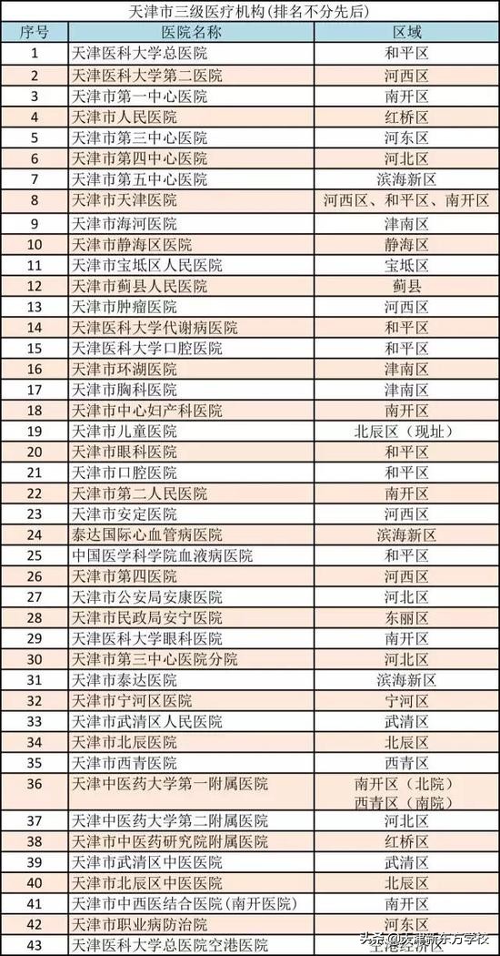天津医科大学有多少个三甲医院,天津市医科大学总医院排名