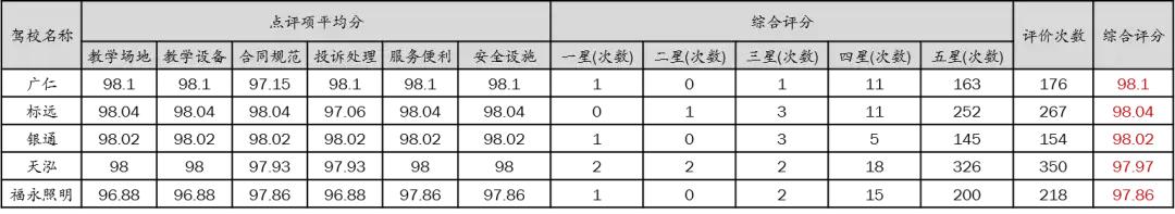 深圳口碑最好的驾校排行榜,2020深圳驾校质量排行榜