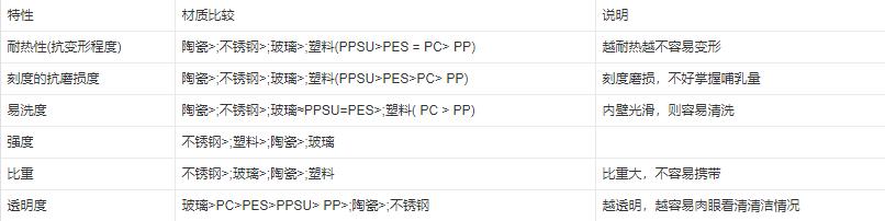 奶瓶便宜的和贵的有什么区别,奶瓶哪种又好又便宜