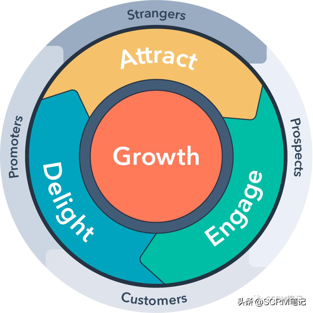 crm如何提升客户管理水平,crm运营的3大流程解析