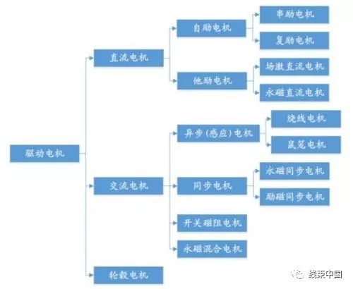 无刷电机和轮毂电机什么区别,新能源汽车驱动电机的应用