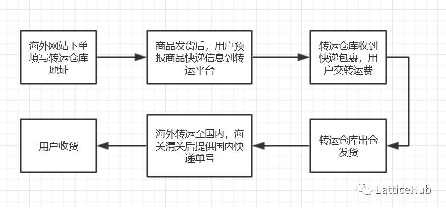 国外商品转运技巧,国外转运