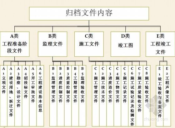 公路工程竣工资料归档整理规范,公路工程竣工资料档案