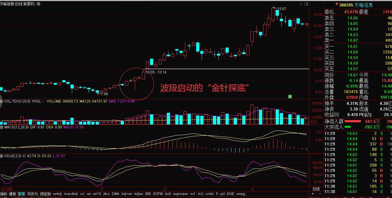 “一针见红”探底神器如何帮我们探明底部