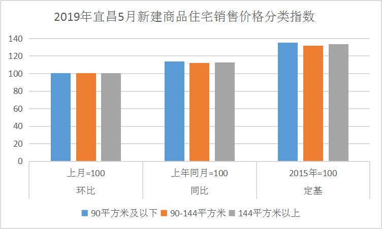 12月宜昌新房二手房价格环比双降,宜昌房产2018成交价格