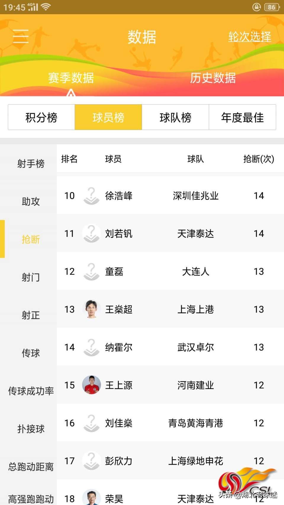 中超抢断榜,2023中超抢断排名前十