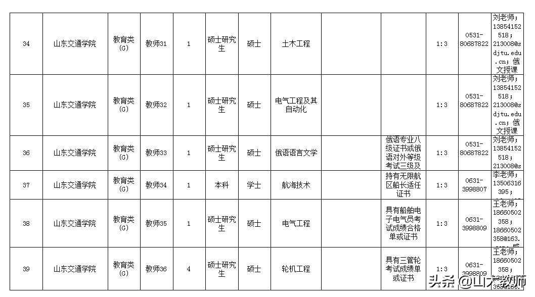 2016山东交通学院招聘工作人员,山东交通学院2019年招聘名单