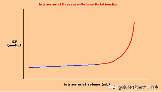 颅内高压最需要注意的体征是,颅内高压已稳定还是昏迷