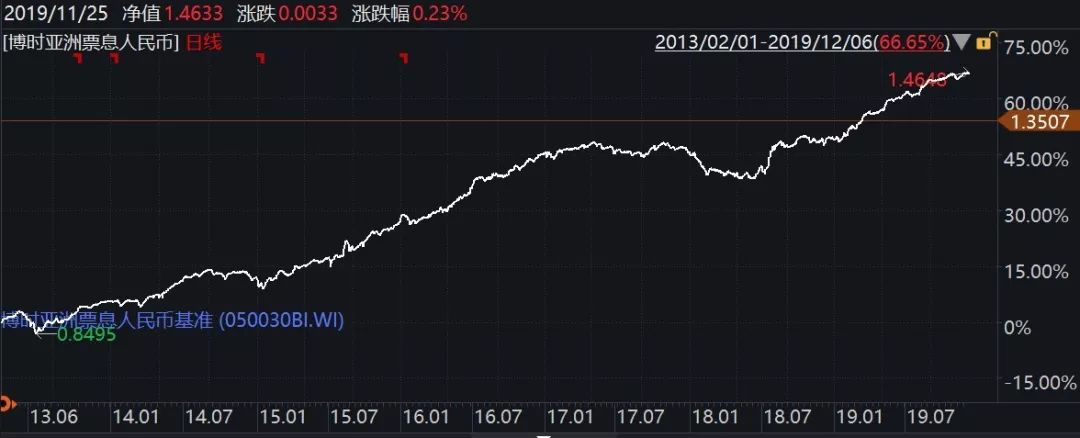 外资扫货显中国债券配置价值博时33只债基成立以来年化收益超5%