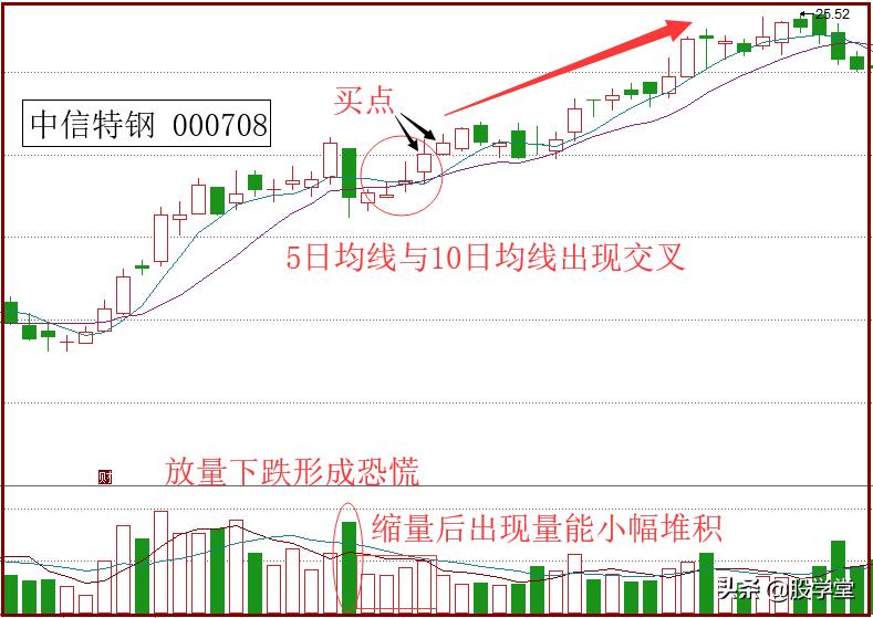 短线操作七大战法,短线五日线法则