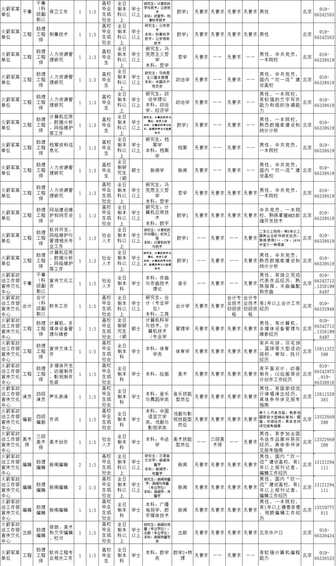 2021火箭军招文职人员详情,火箭军文职人员招考条件