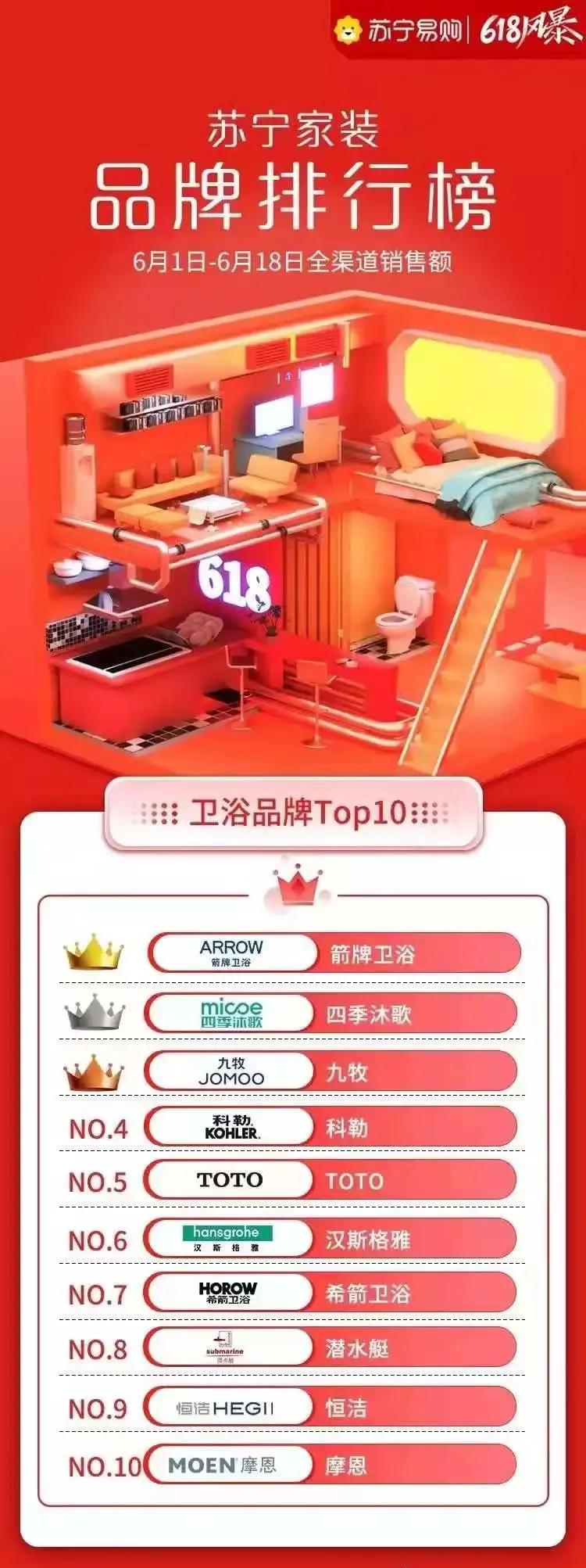 「618专题报道」电商对建材家居行业的渗透加剧