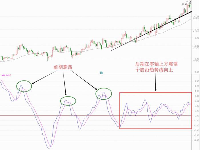 期货交易指标买卖,roc指标期货