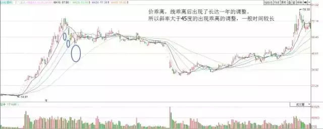 乖离率怎么看最准确,乖离率详解