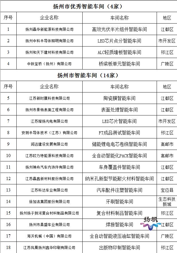 扬州新增企业,扬州市智能车间