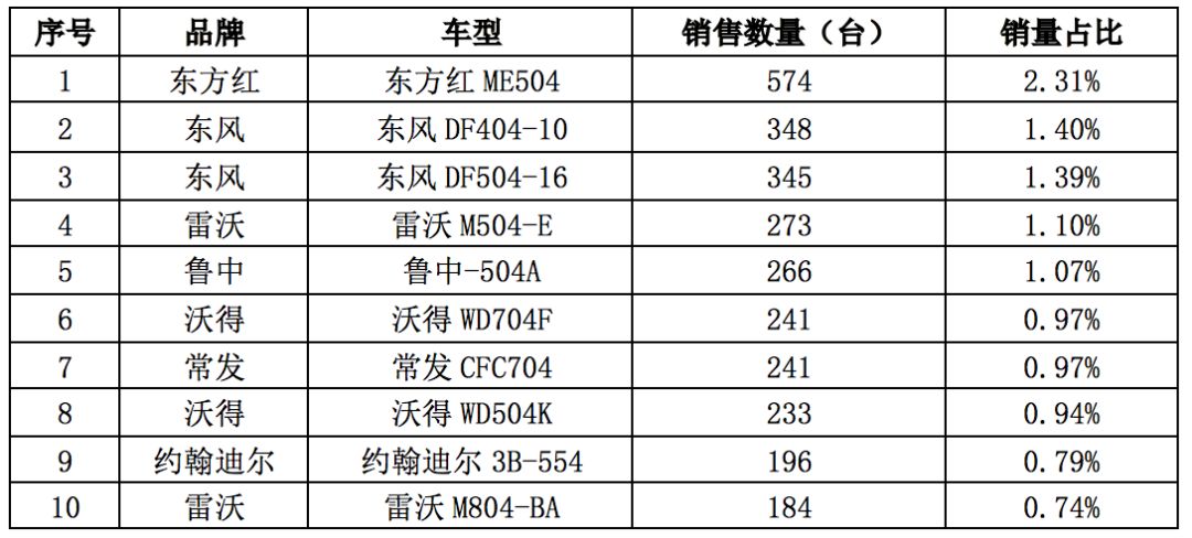 拖拉机十大畅销车型,十大品牌拖拉机2018排行榜
