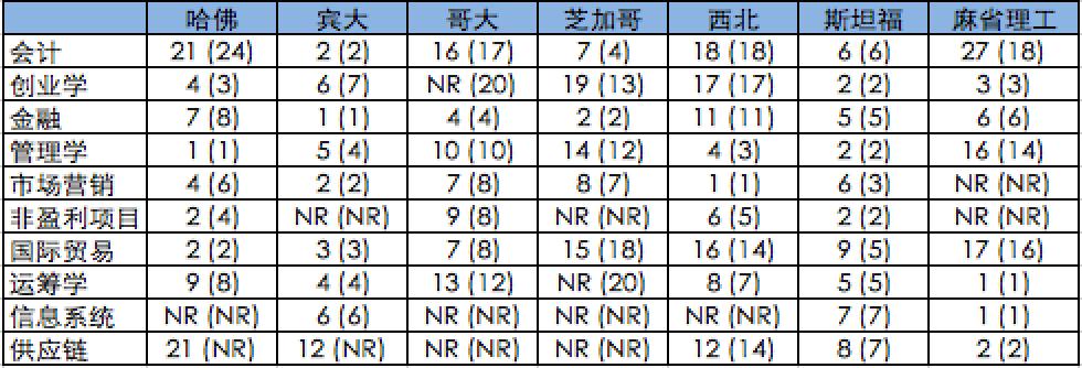 美国最顶尖的mba商学院,美国商学院mba录取条件