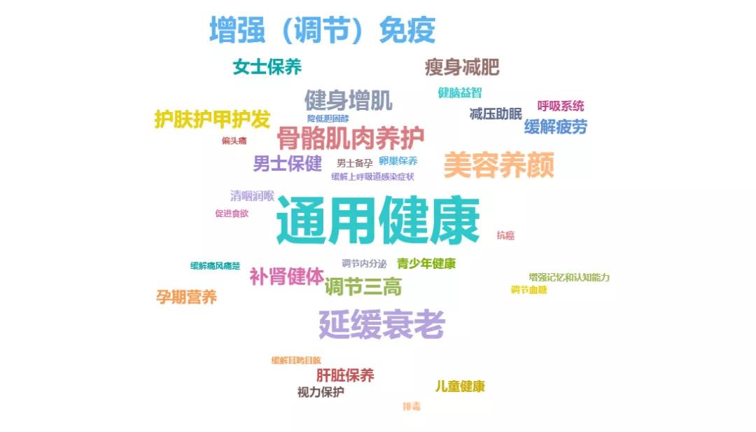 最新保健品动态,保健品2023年行情