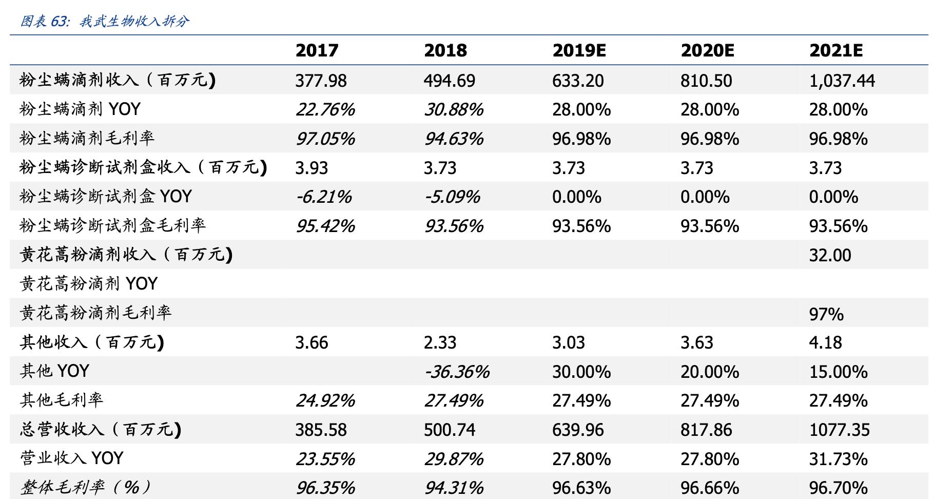 我武生物粉尘螨滴剂是抗生素吗,我武生物细分行业龙头