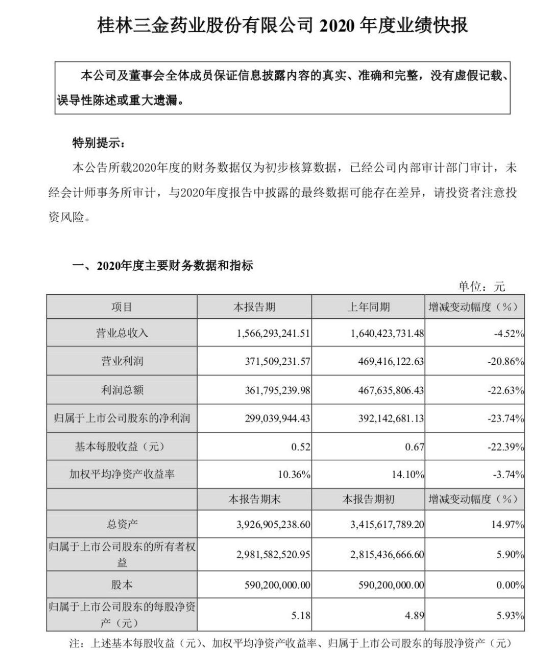 桂林三金2018年利润分配,桂林三金业绩下降原因
