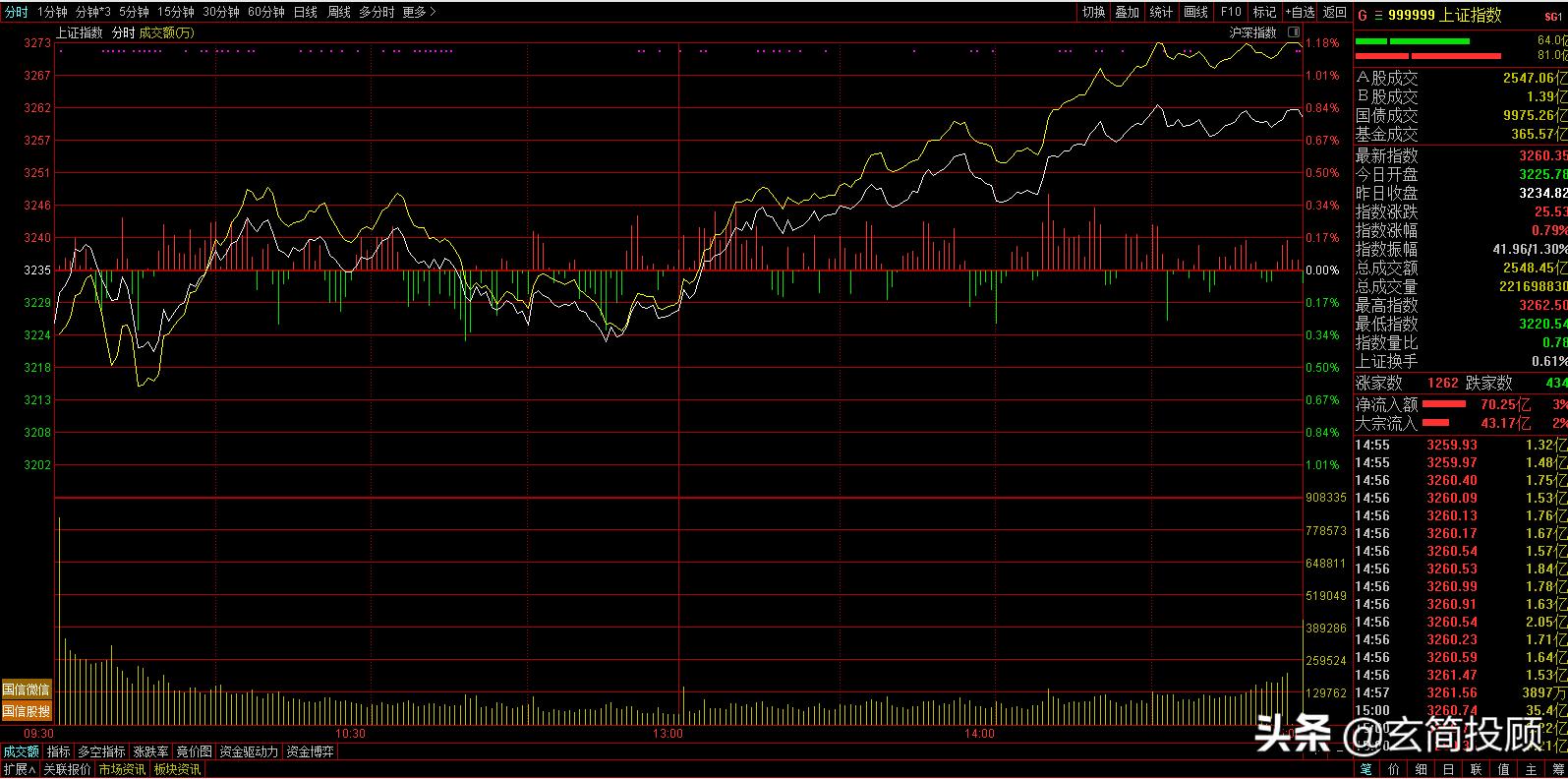 指数低开高走科技股,a股三大指数集体低开煤炭领涨