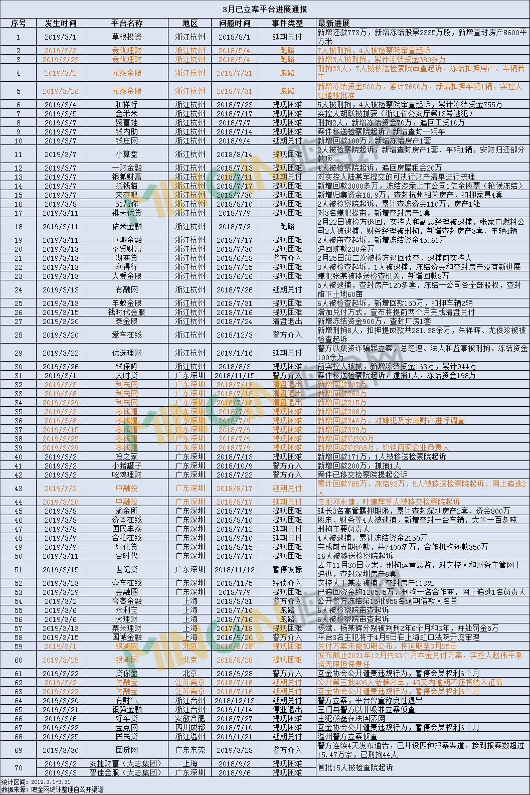 银监会p2p最新通告,p2p平台案件通告