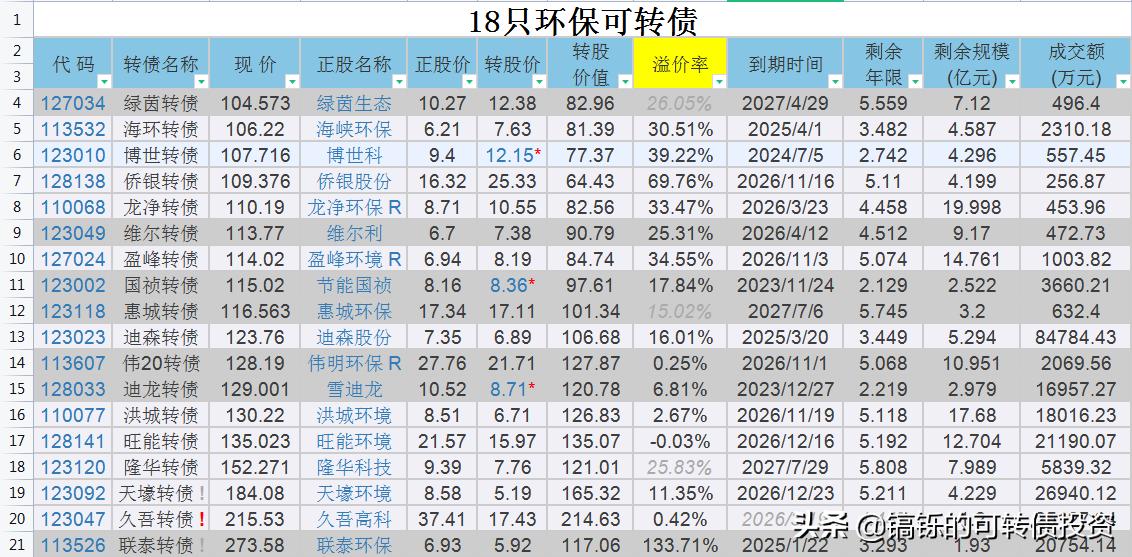 环保转债性价比高有哪些,可转债股票的价值
